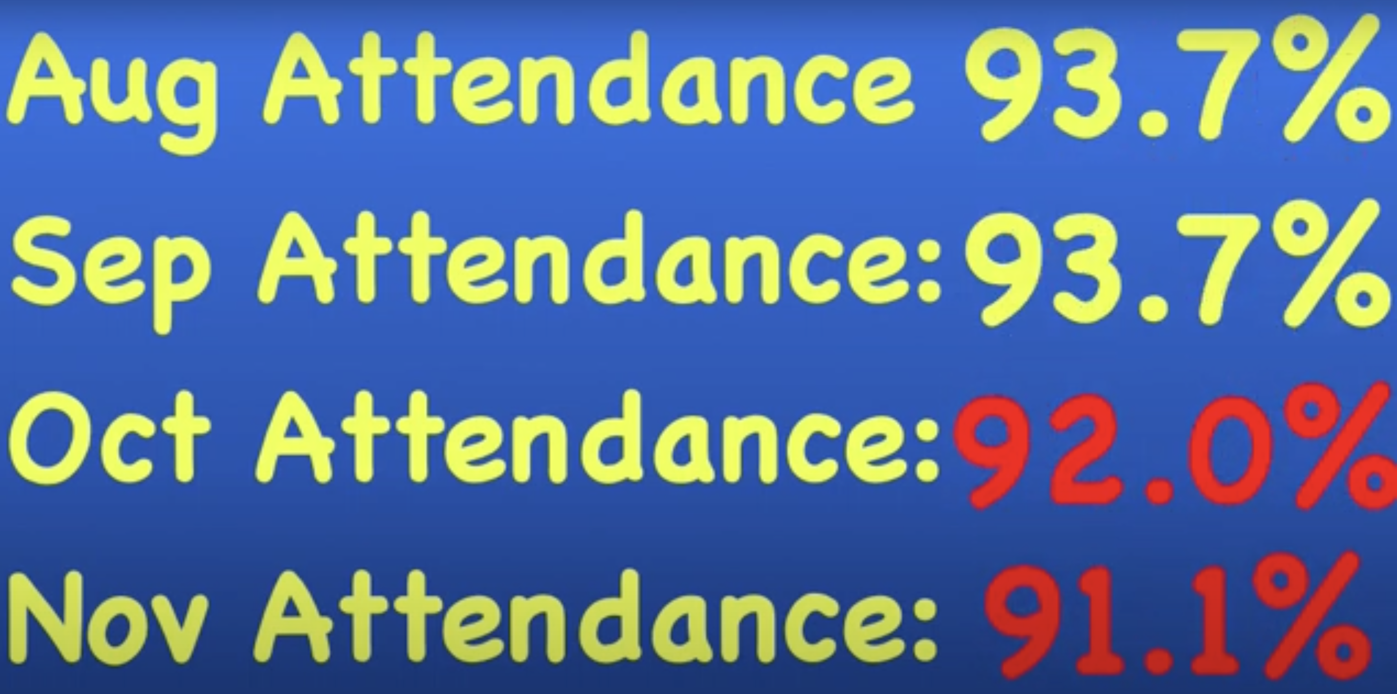 November's average daily attendance was 91.1%