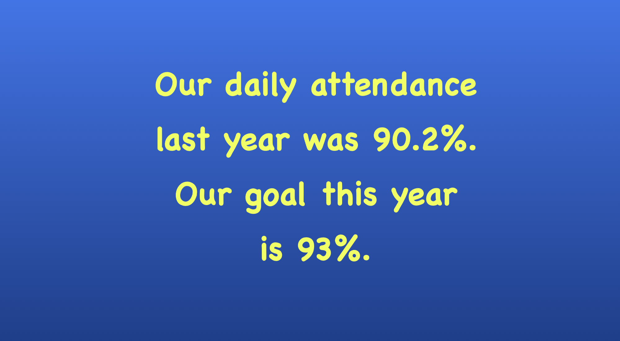 Last year, we averaged 90.6% daily attendance. Our goal this year is to average 93% daily attendance.