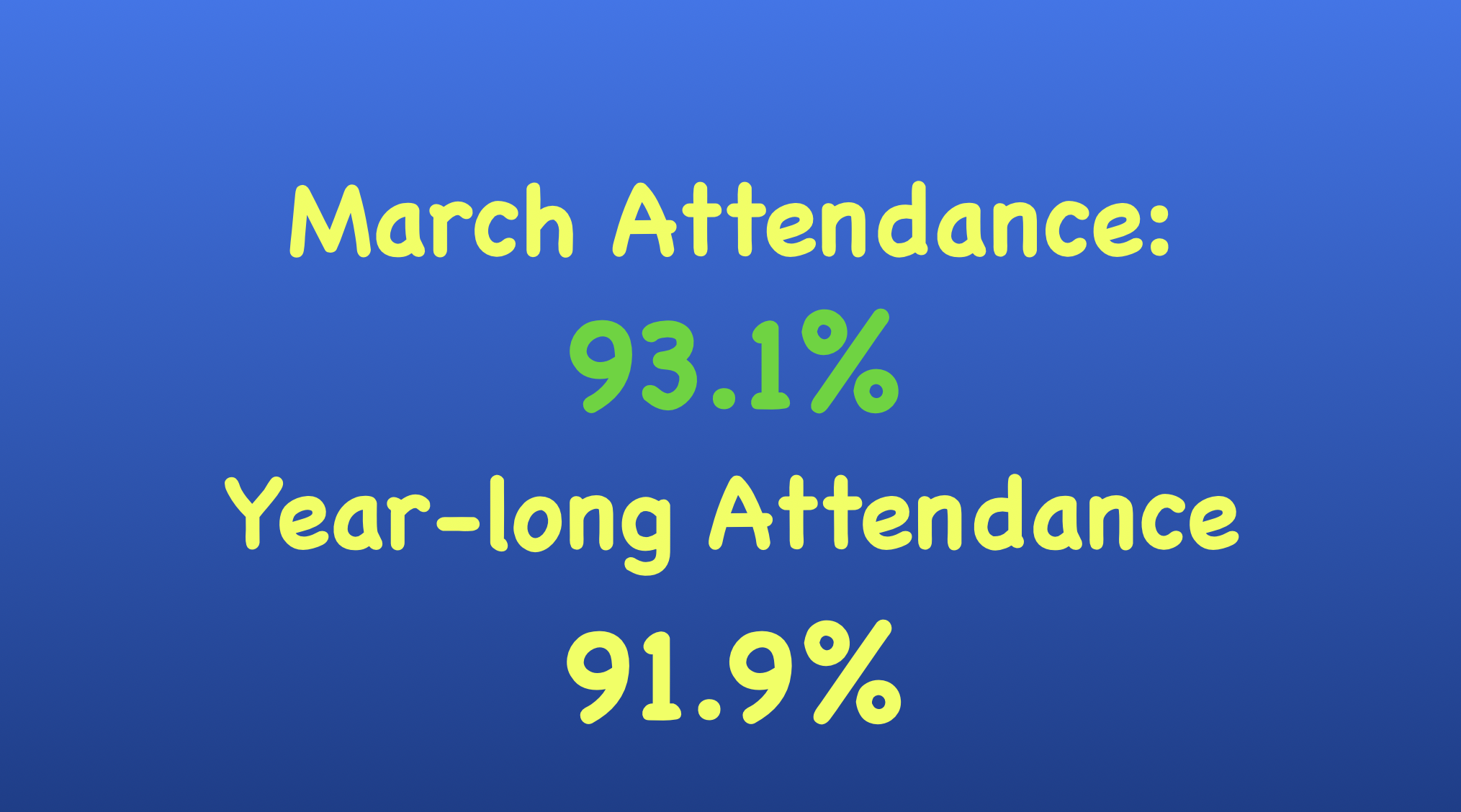 March's average daily attendance was 93.1%
