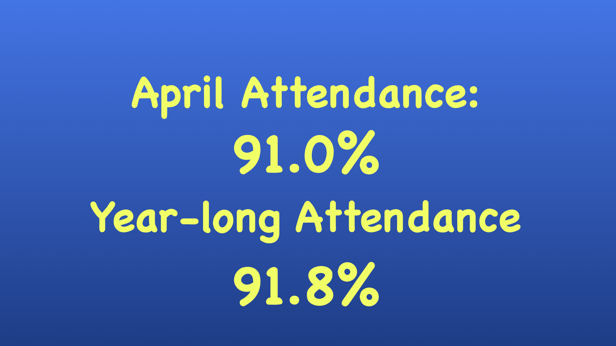 April's average daily attendance was 91.0%