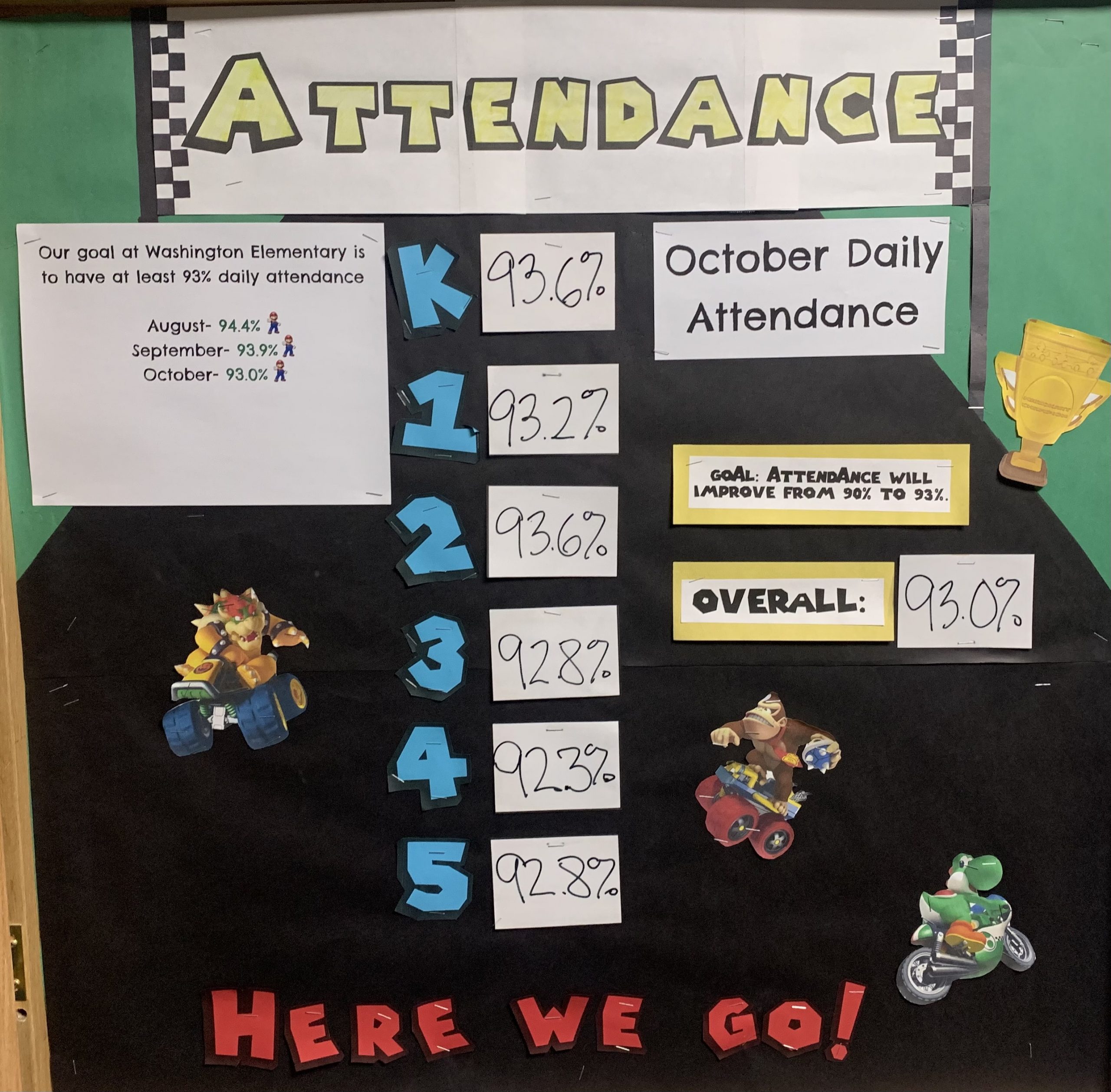 October's average daily attendance was 93.0%