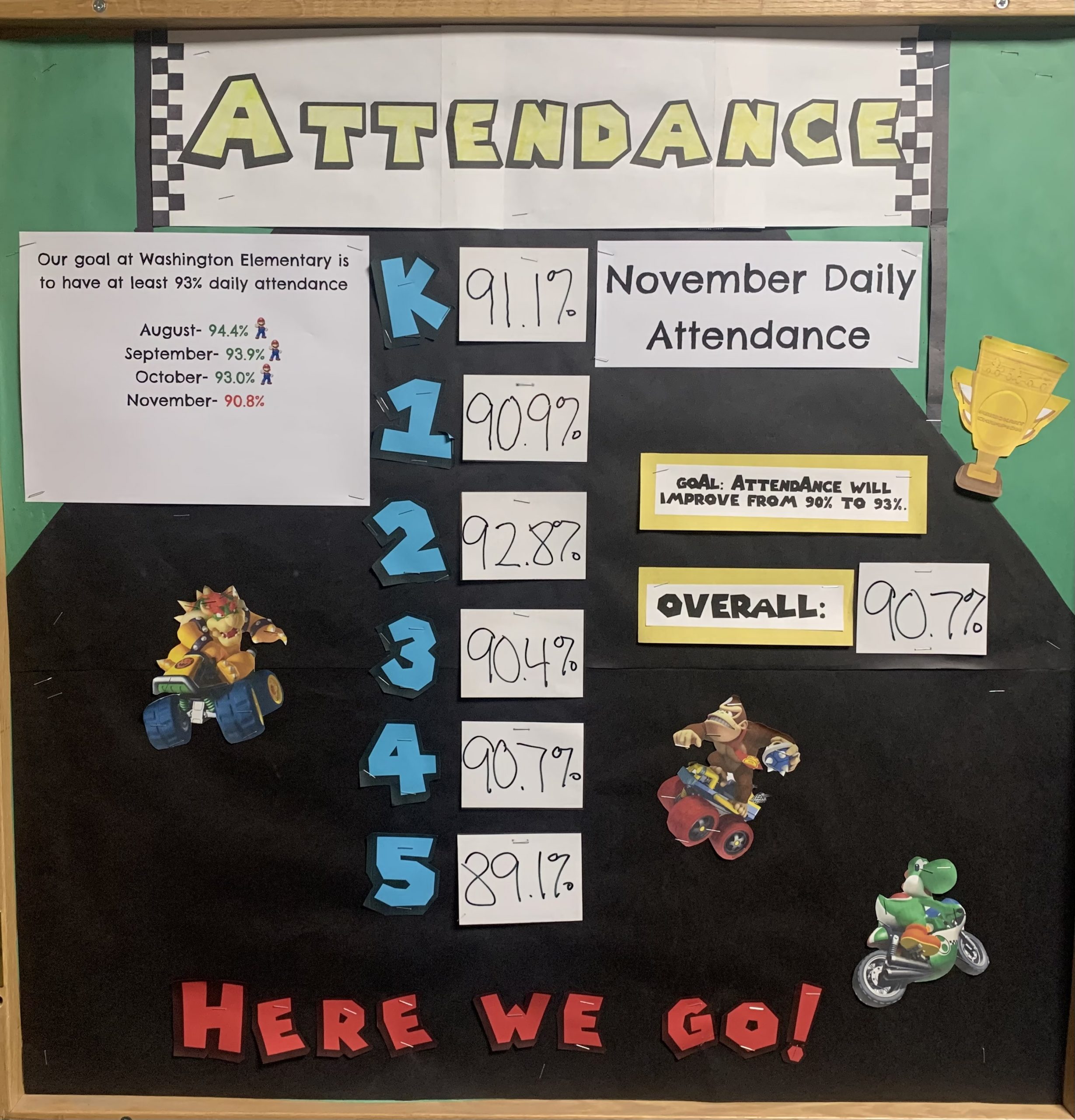 November's average daily attendance was 90.8%