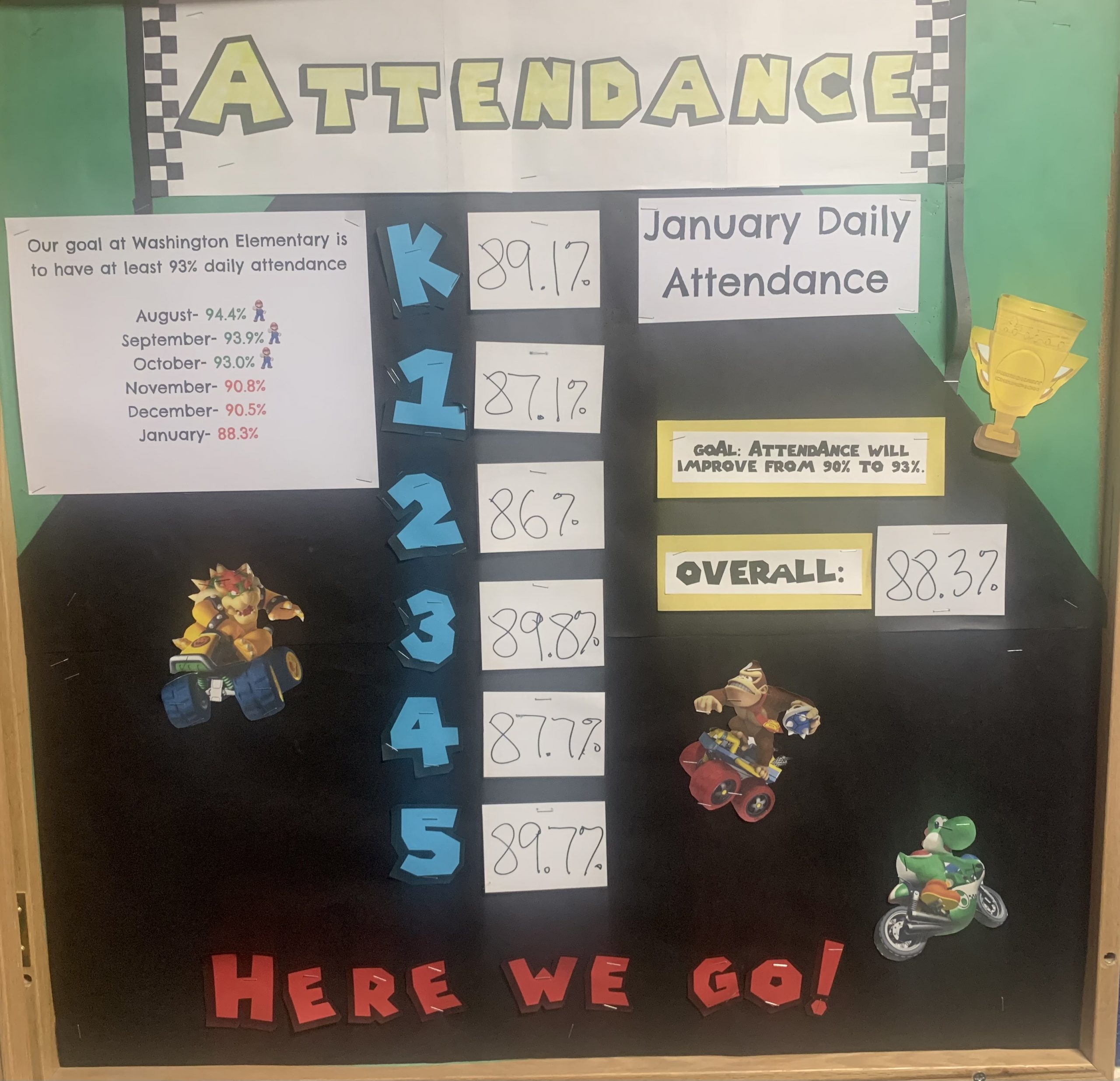 January's average daily attendance was 88.3%