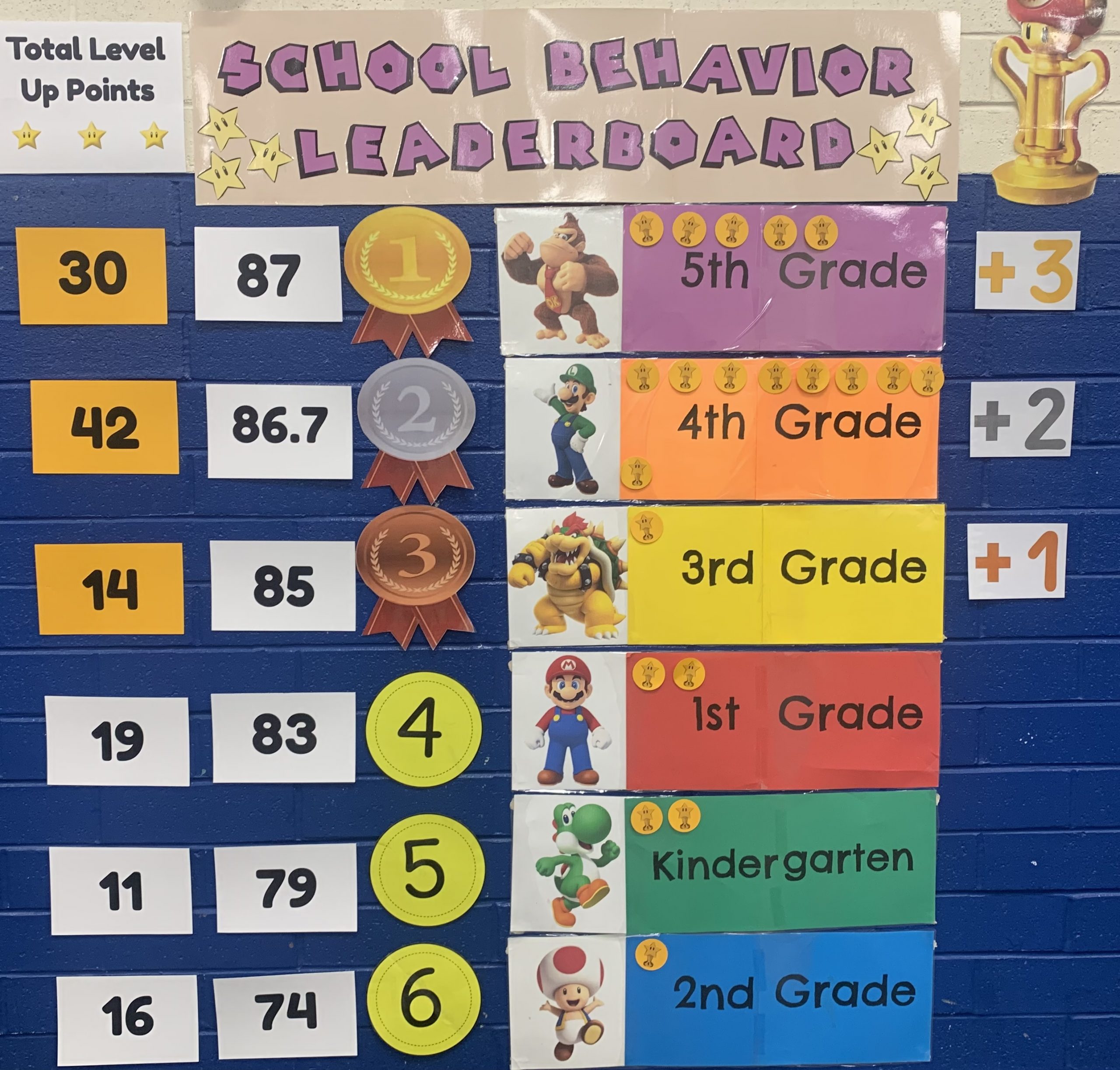 Our Mario-themed school behavior leaderboard on the lunchroom wall