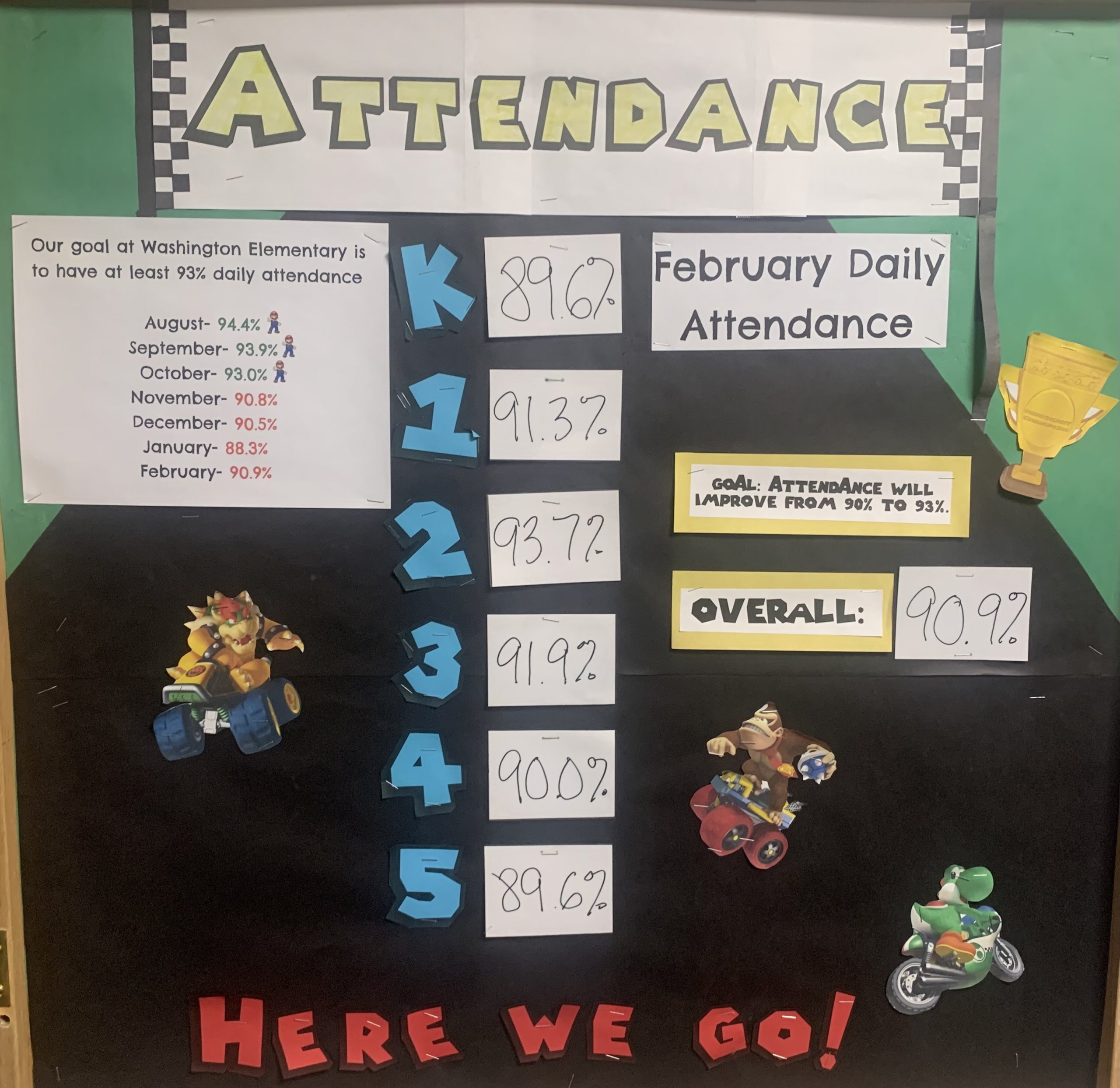 February's average daily attendance was 90.9%