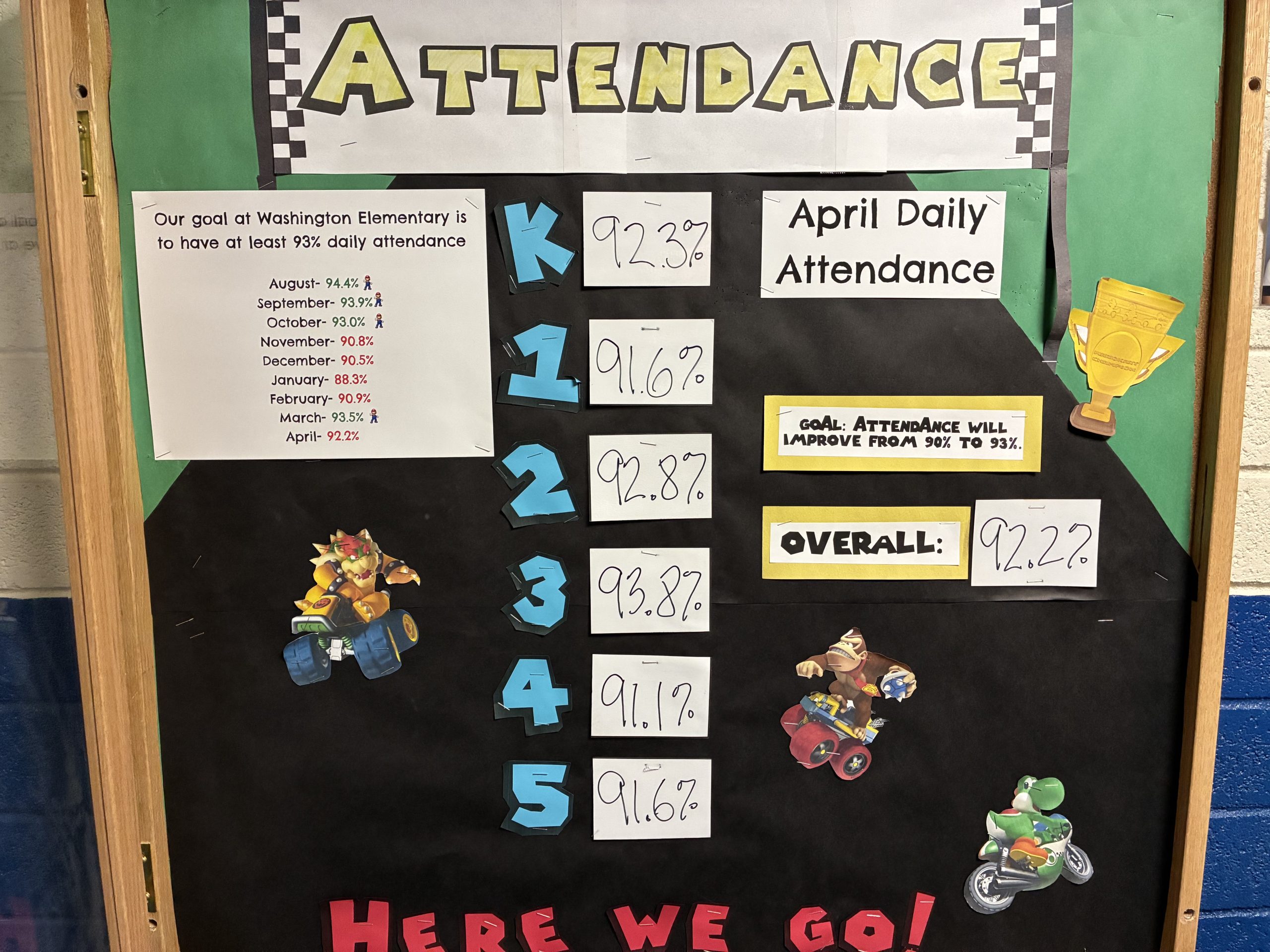 April average daily attendance was 92.2%