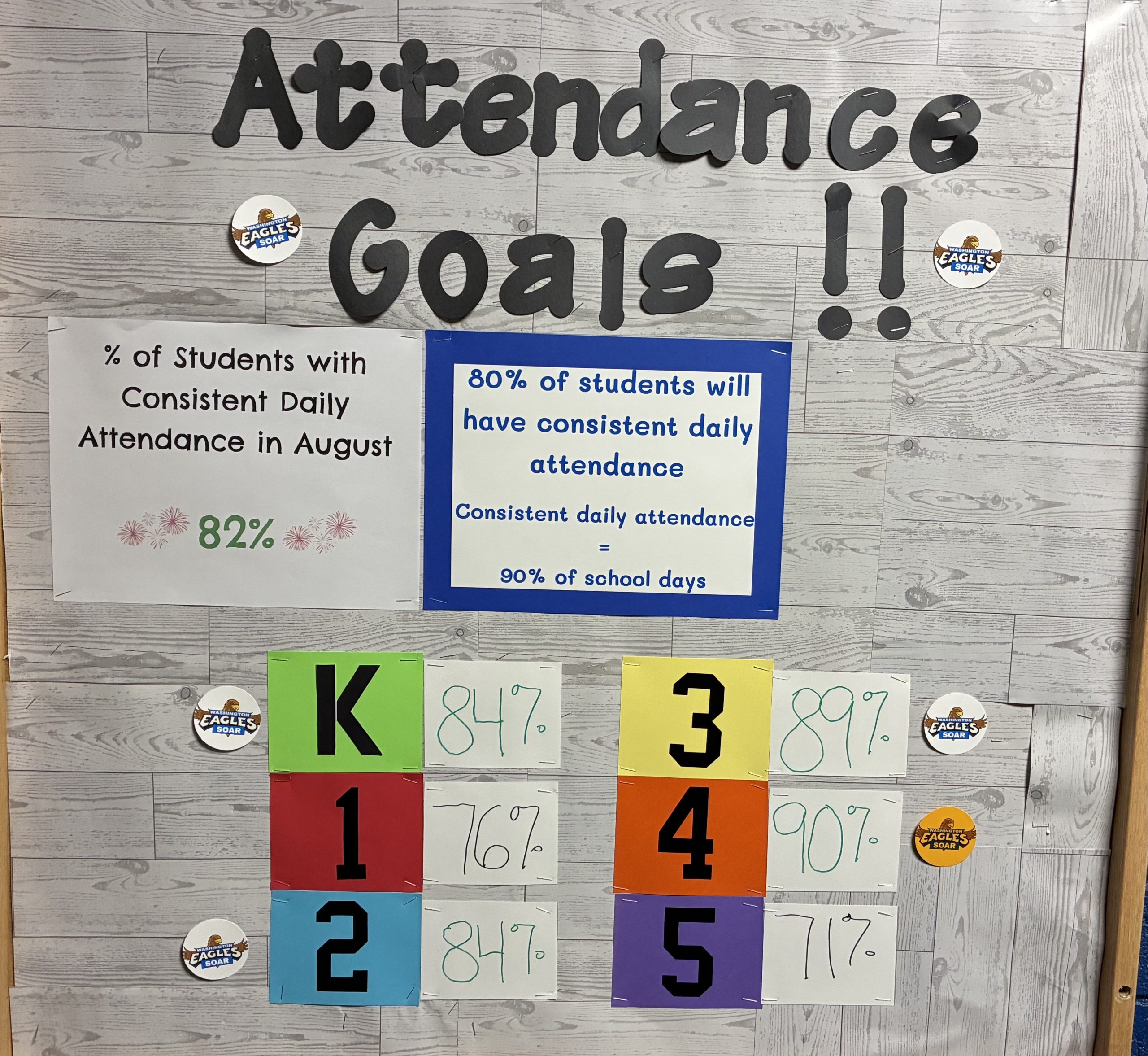 During August, 82% of students had consistent attendance