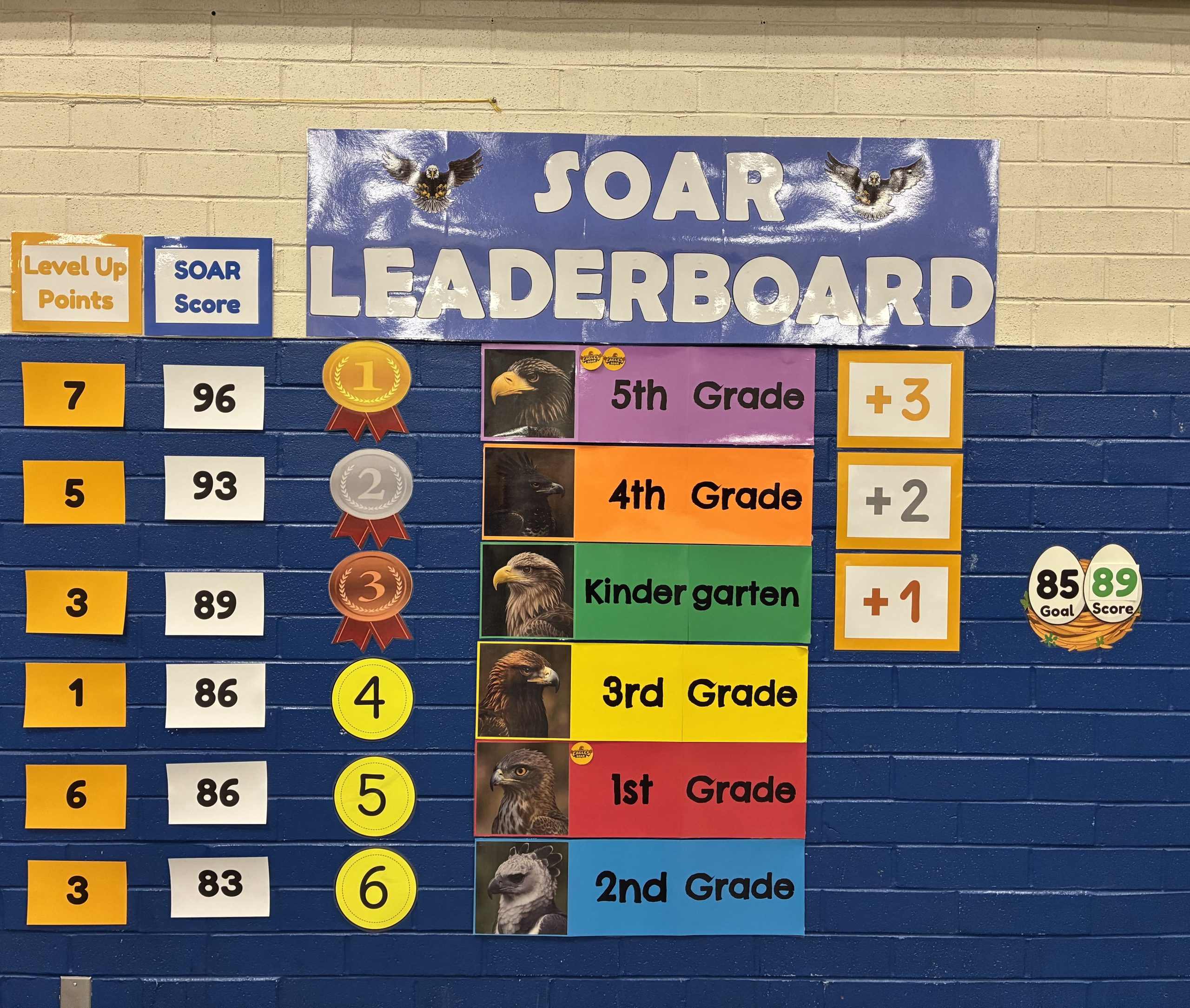 Our SOAR Leaderboard on the lunchroom wall