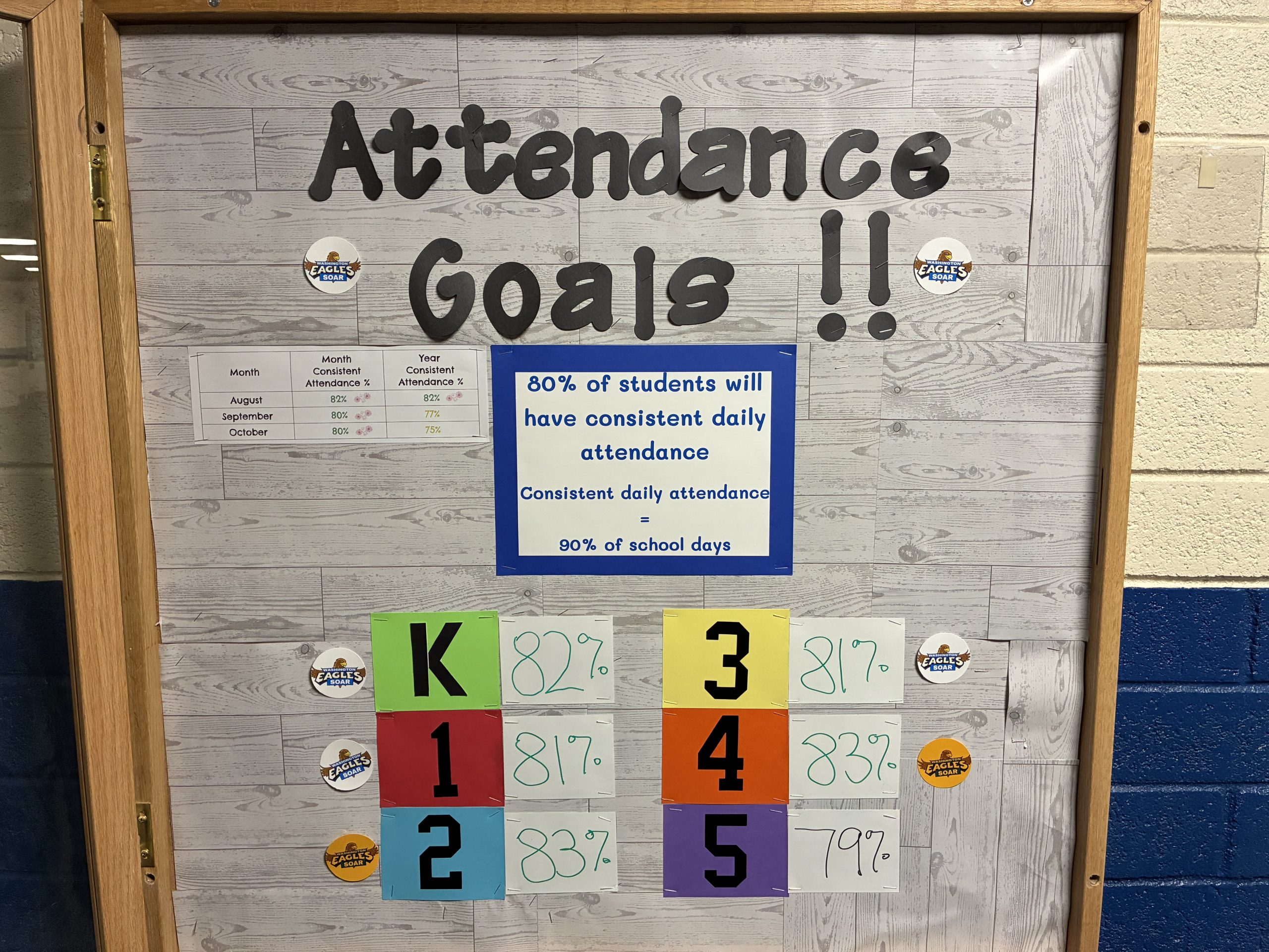During October, 80% of students had consistent attendance. We are averaging 75% consistent attendance for the school year