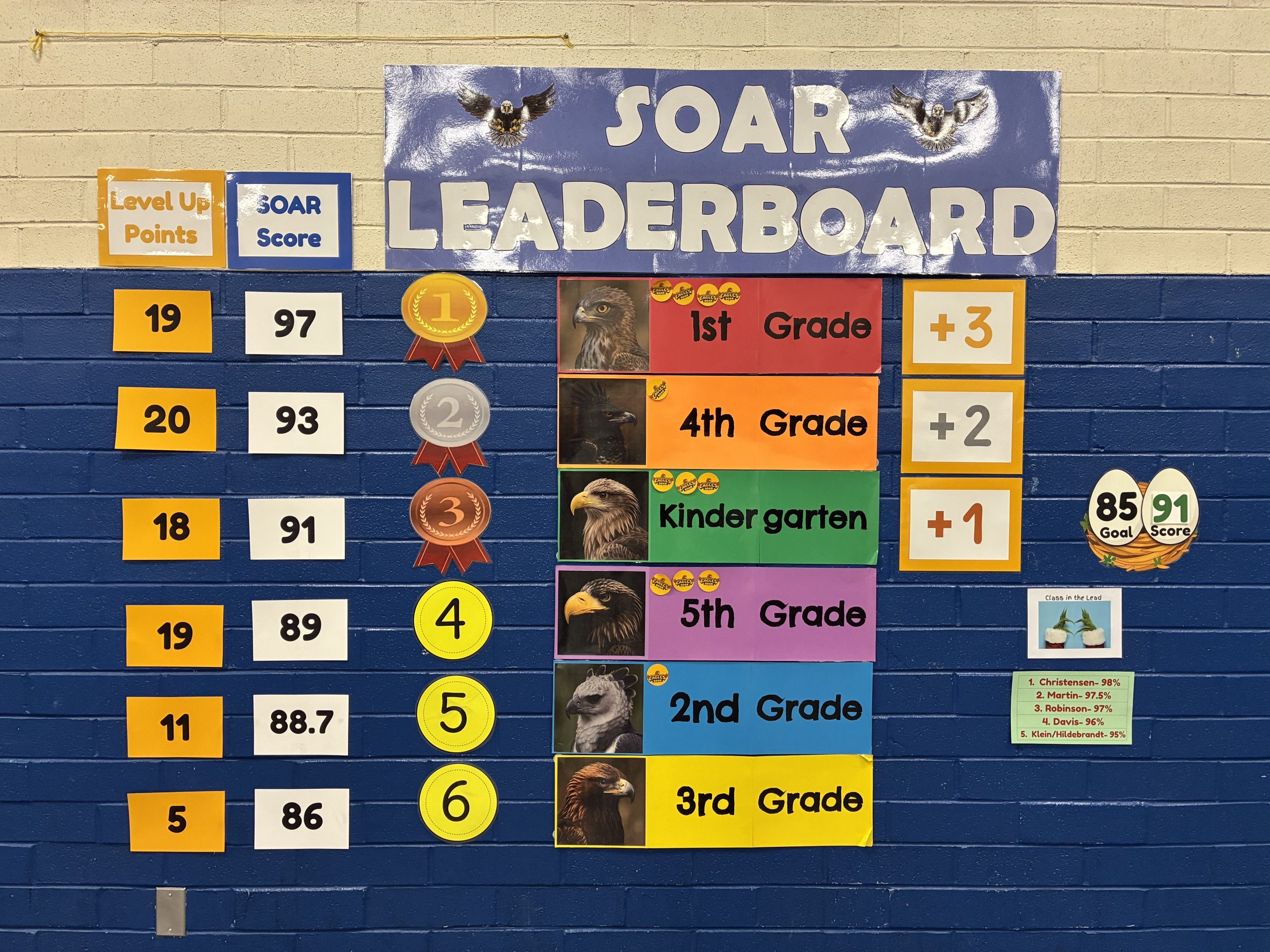 Our SOAR Leaderboard on the lunchroom wall
