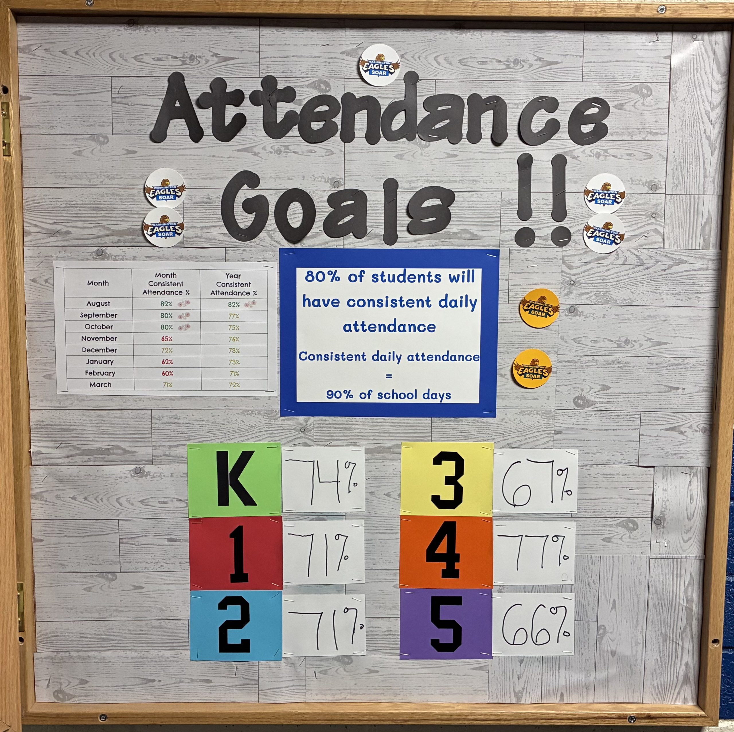 Through March 2026, 72% of students have had consistent daily attendance.  Our goal is that 80% of students have consistent daily attendance