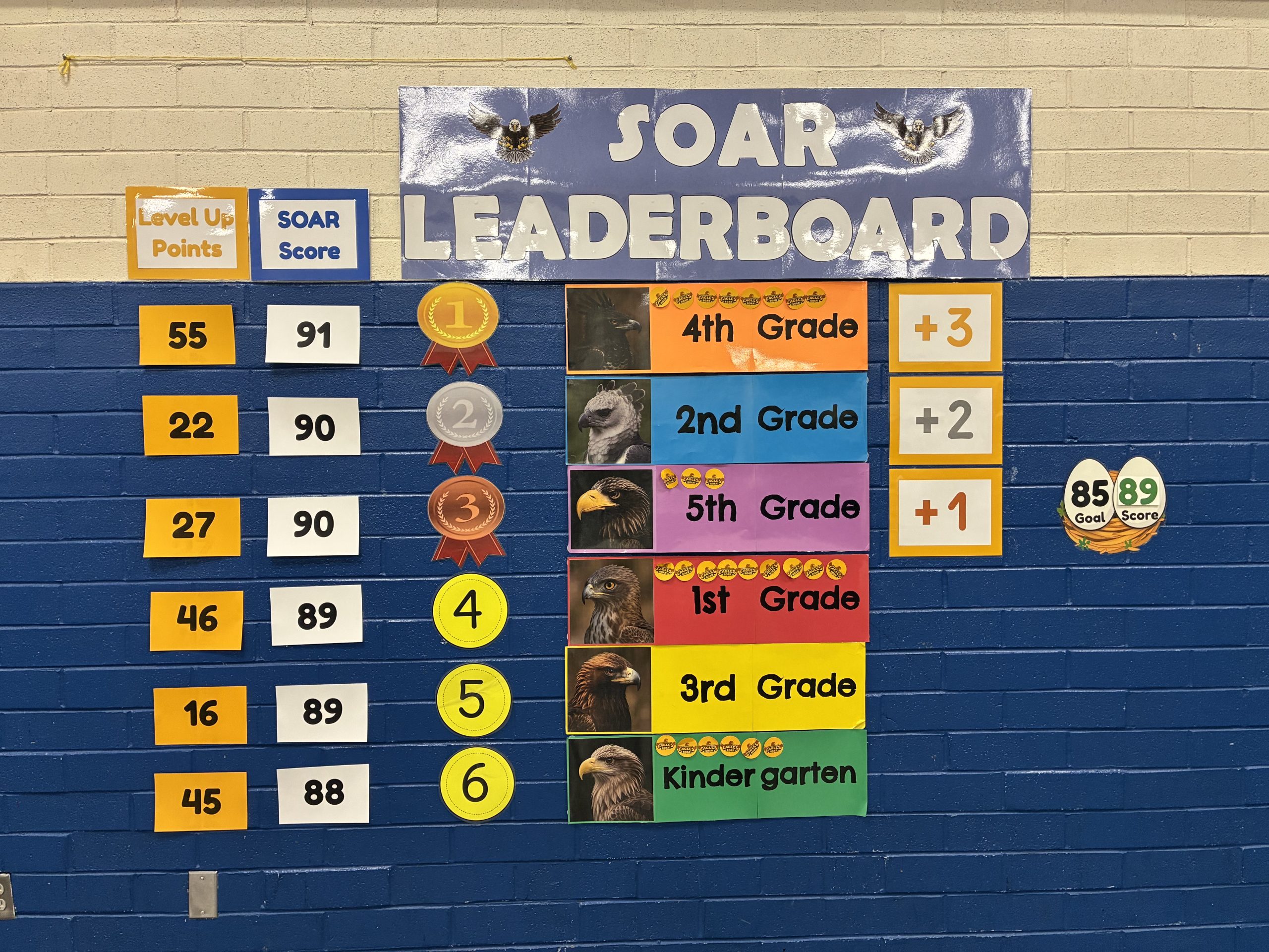 Our SOAR Leaderboard on the lunchroom wall